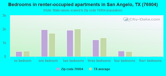 Bedrooms in renter-occupied apartments in San Angelo, TX (76904) 