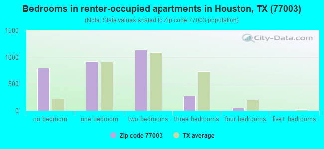 Bedrooms in renter-occupied apartments in Houston, TX (77003) 