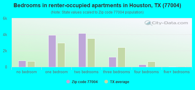 Bedrooms in renter-occupied apartments in Houston, TX (77004) 