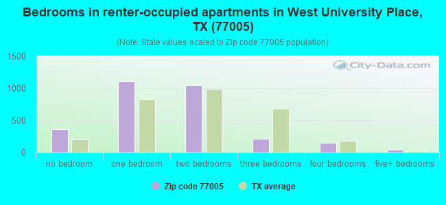 Bedrooms in renter-occupied apartments in West University Place, TX (77005) 