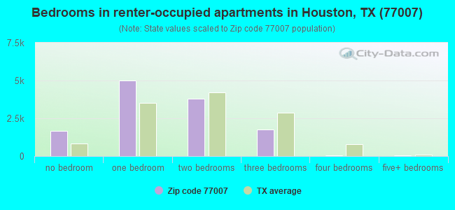 Bedrooms in renter-occupied apartments in Houston, TX (77007) 