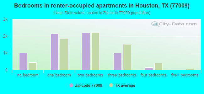 Bedrooms in renter-occupied apartments in Houston, TX (77009) 