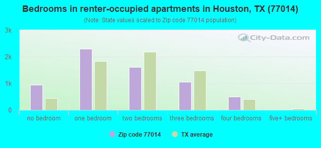 Bedrooms in renter-occupied apartments in Houston, TX (77014) 