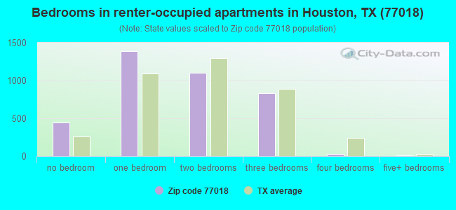 Bedrooms in renter-occupied apartments in Houston, TX (77018) 