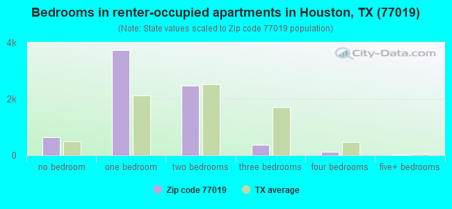 Bedrooms in renter-occupied apartments in Houston, TX (77019) 