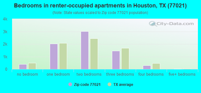 Bedrooms in renter-occupied apartments in Houston, TX (77021) 