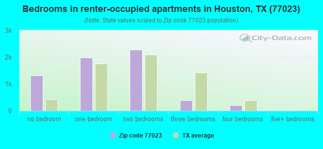 Bedrooms in renter-occupied apartments in Houston, TX (77023) 