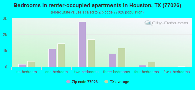 Bedrooms in renter-occupied apartments in Houston, TX (77026) 