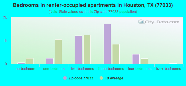 Bedrooms in renter-occupied apartments in Houston, TX (77033) 
