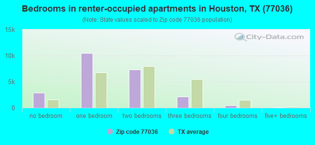 Bedrooms in renter-occupied apartments in Houston, TX (77036) 