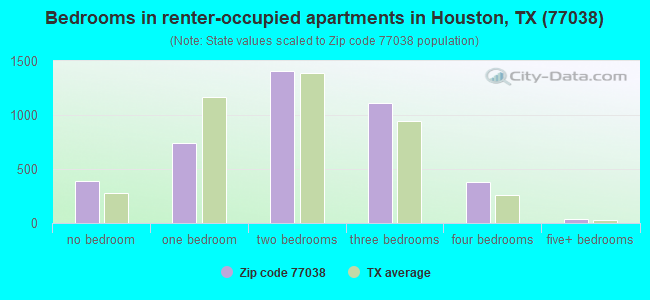 Bedrooms in renter-occupied apartments in Houston, TX (77038) 