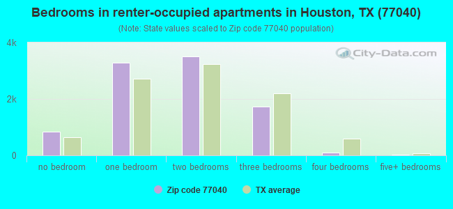 Bedrooms in renter-occupied apartments in Houston, TX (77040) 