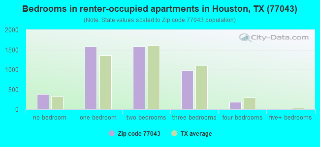 Bedrooms in renter-occupied apartments in Houston, TX (77043) 