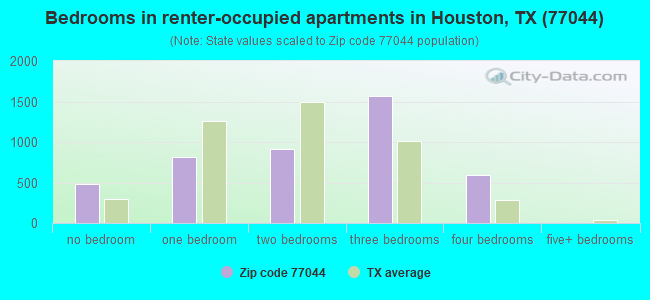 Bedrooms in renter-occupied apartments in Houston, TX (77044) 