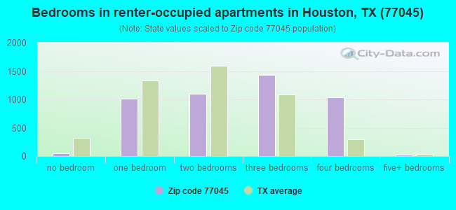 Bedrooms in renter-occupied apartments in Houston, TX (77045) 