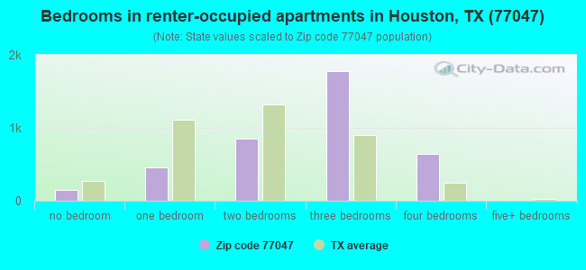 Bedrooms in renter-occupied apartments in Houston, TX (77047) 
