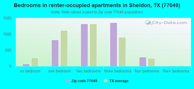 Bedrooms in renter-occupied apartments in Sheldon, TX (77049) 
