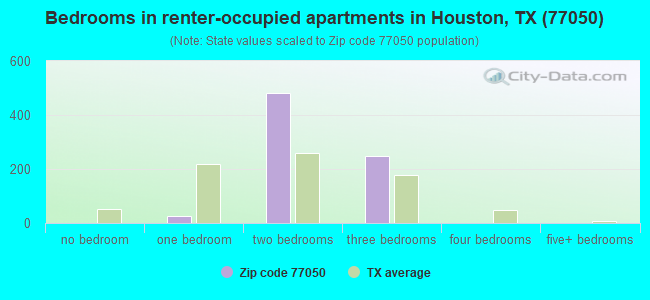 Bedrooms in renter-occupied apartments in Houston, TX (77050) 