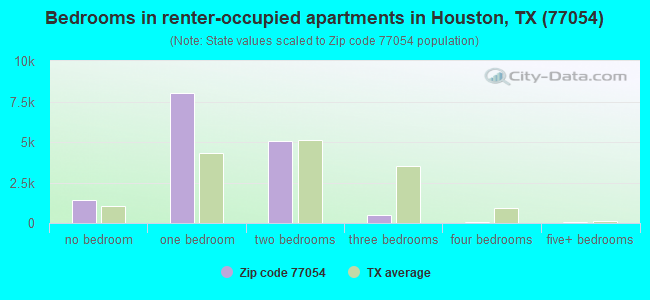 Bedrooms in renter-occupied apartments in Houston, TX (77054) 