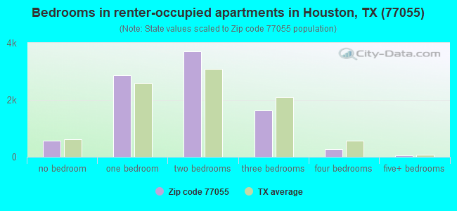 Bedrooms in renter-occupied apartments in Houston, TX (77055) 