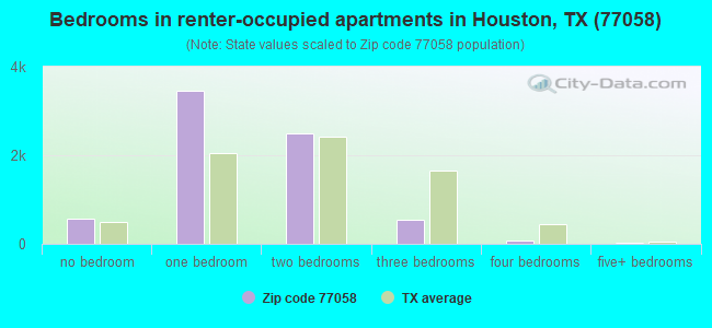 Bedrooms in renter-occupied apartments in Houston, TX (77058) 