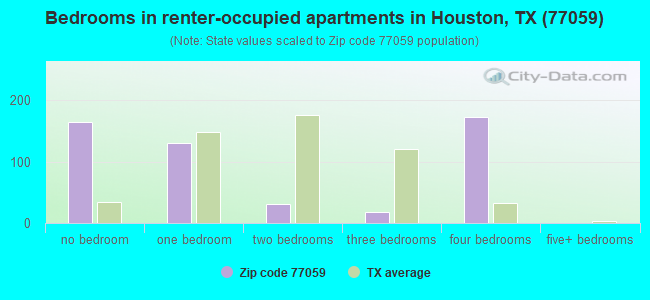 Bedrooms in renter-occupied apartments in Houston, TX (77059) 