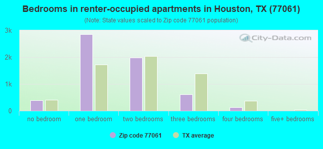 Bedrooms in renter-occupied apartments in Houston, TX (77061) 
