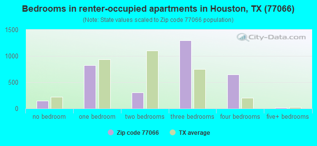 Bedrooms in renter-occupied apartments in Houston, TX (77066) 
