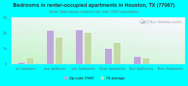 Bedrooms in renter-occupied apartments in Houston, TX (77067) 