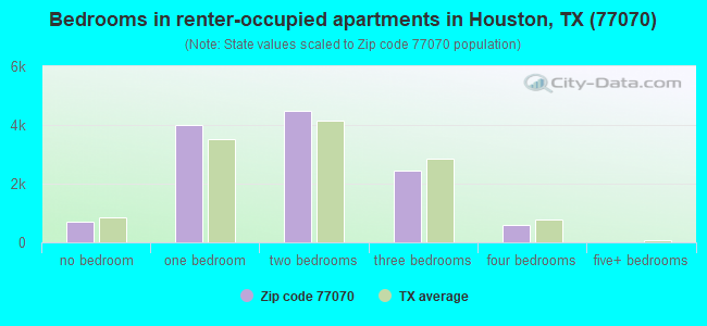 Bedrooms in renter-occupied apartments in Houston, TX (77070) 