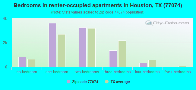 Bedrooms in renter-occupied apartments in Houston, TX (77074) 
