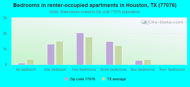 Bedrooms in renter-occupied apartments in Houston, TX (77076) 