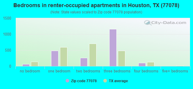 Bedrooms in renter-occupied apartments in Houston, TX (77078) 