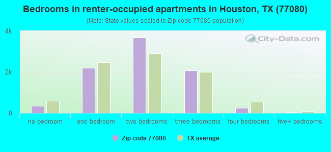 Bedrooms in renter-occupied apartments in Houston, TX (77080) 