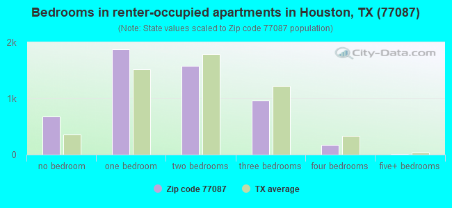 Bedrooms in renter-occupied apartments in Houston, TX (77087) 