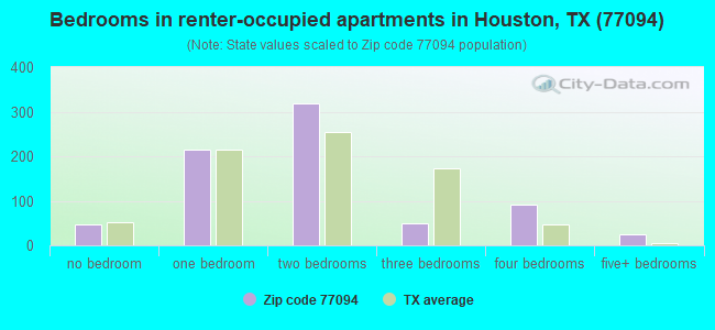 Bedrooms in renter-occupied apartments in Houston, TX (77094) 