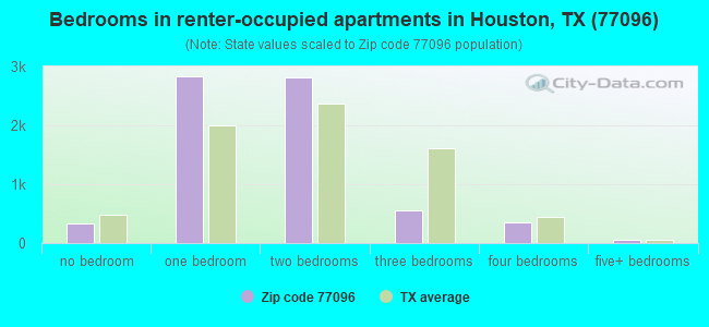 Bedrooms in renter-occupied apartments in Houston, TX (77096) 
