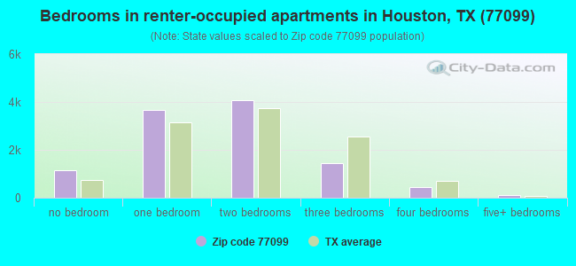 Bedrooms in renter-occupied apartments in Houston, TX (77099) 