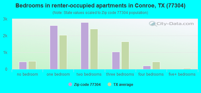 Bedrooms in renter-occupied apartments in Conroe, TX (77304) 