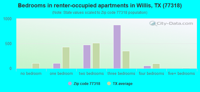 Bedrooms in renter-occupied apartments in Willis, TX (77318) 