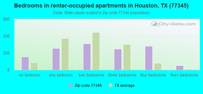 Bedrooms in renter-occupied apartments in Houston, TX (77345) 