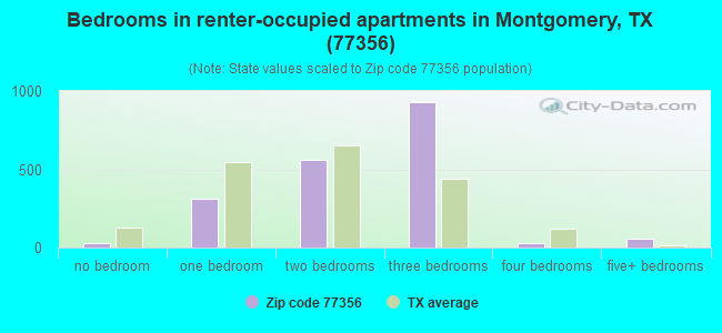 Bedrooms in renter-occupied apartments in Montgomery, TX (77356) 