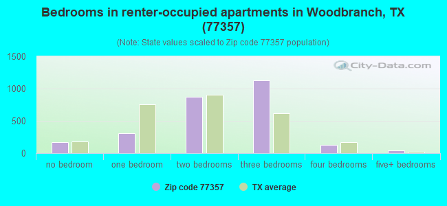 Bedrooms in renter-occupied apartments in Woodbranch, TX (77357) 