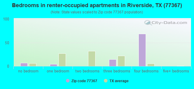Bedrooms in renter-occupied apartments in Riverside, TX (77367) 