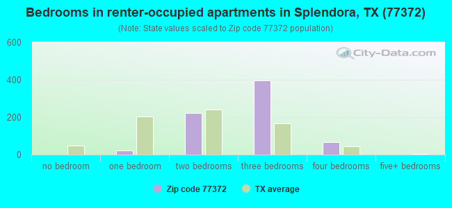 Bedrooms in renter-occupied apartments in Splendora, TX (77372) 