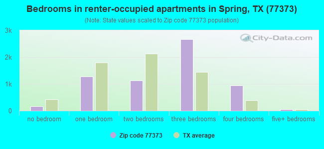 Bedrooms in renter-occupied apartments in Spring, TX (77373) 