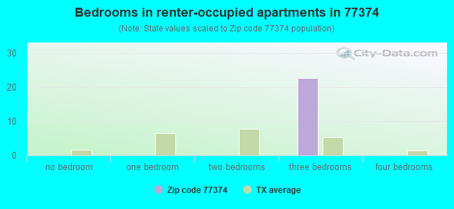 Bedrooms in renter-occupied apartments in 77374 