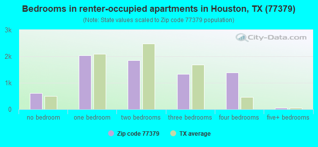Bedrooms in renter-occupied apartments in Houston, TX (77379) 