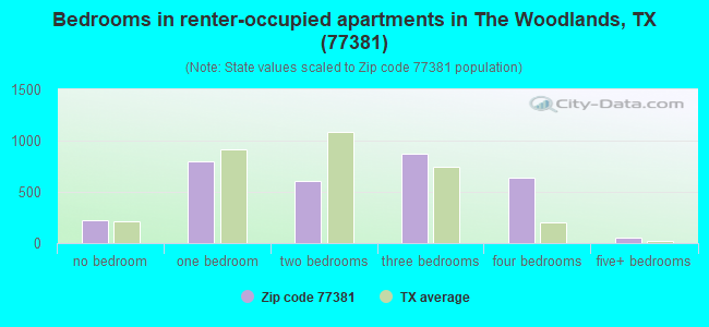 Bedrooms in renter-occupied apartments in The Woodlands, TX (77381) 