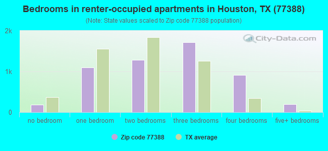 Bedrooms in renter-occupied apartments in Houston, TX (77388) 